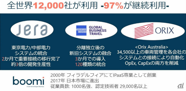 Boomiのユーザー企業は1万2000社に上る