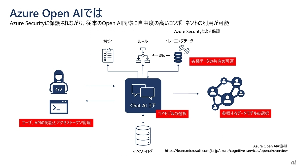 Azure OpenAI Serviceの運用形態
