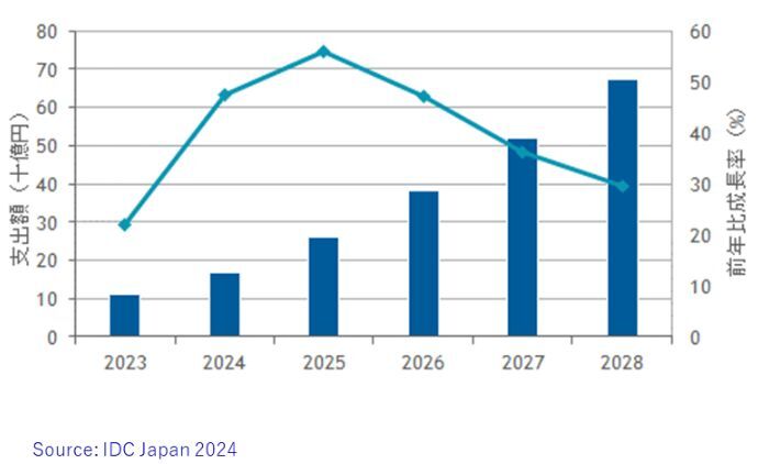 国内ローカル5G市場 支出額予測（出典：IDC Japan）