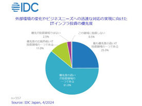 国内ITインフラ支出動向、IDCが分析結果を発表