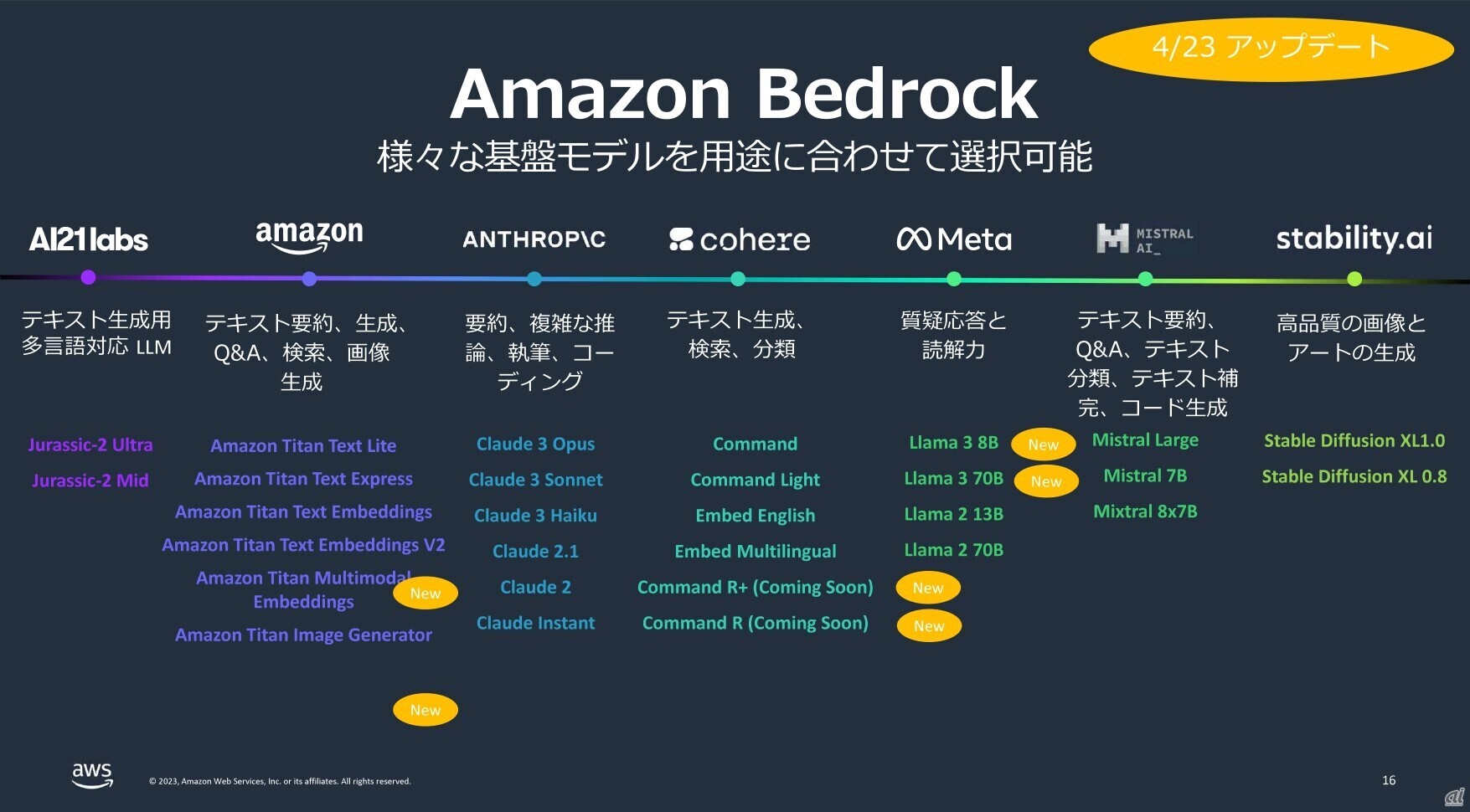 Amazon Bedrockで選択できる基盤モデル（出典：アマゾン ウェブ サービス ジャパン）