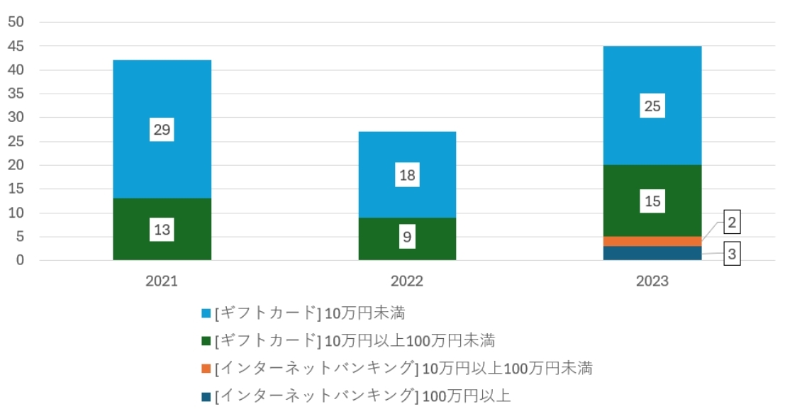 2023年にトレンドマイクロのサポート窓口へ問い合わせがあった、日本で金額を支払ってしまったケースにおける金銭被害別の被害者数（出典：トレンドマイクロ）